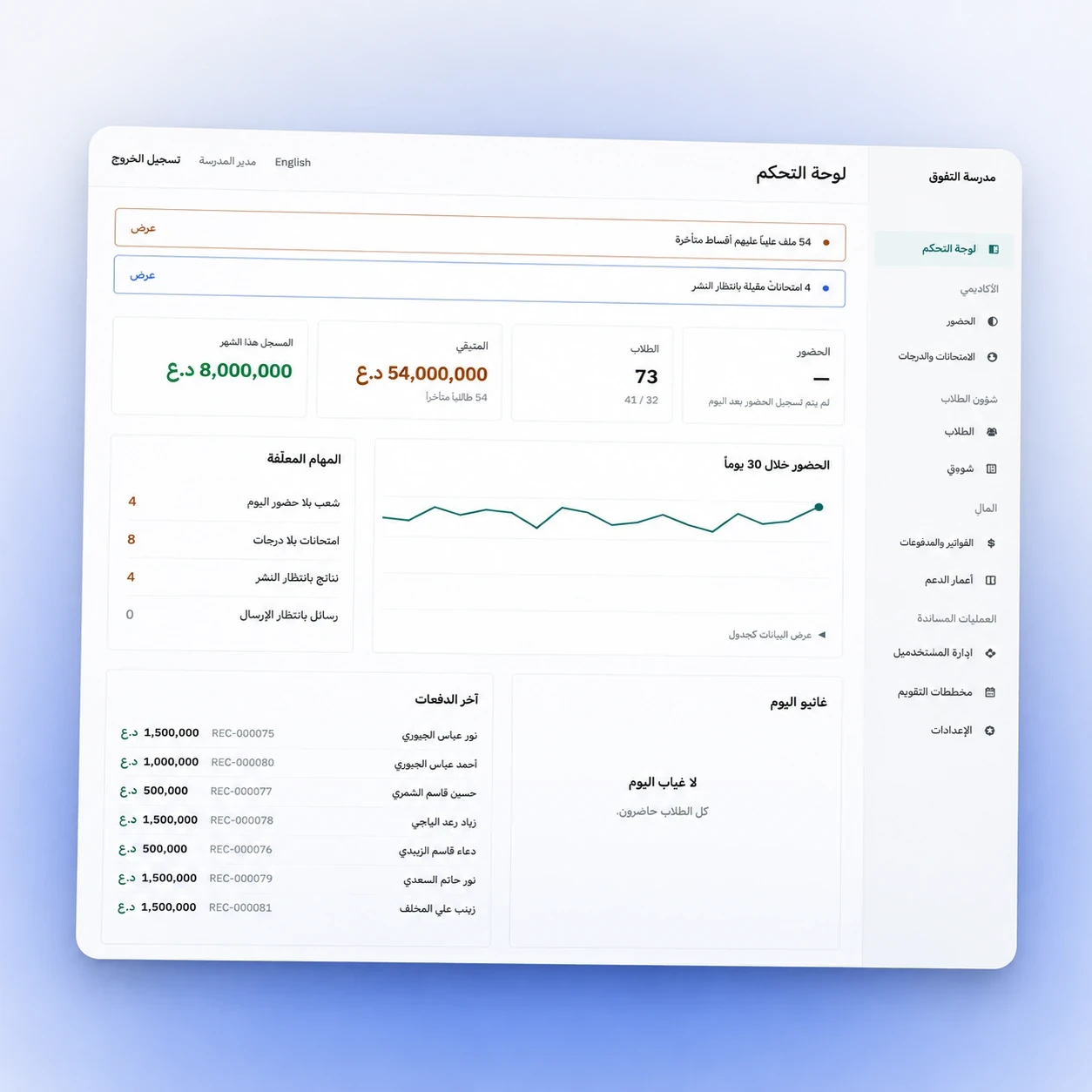 The Al-Tafawuq administrator dashboard: attendance over thirty days, tuition totals, pending tasks and the latest payments.